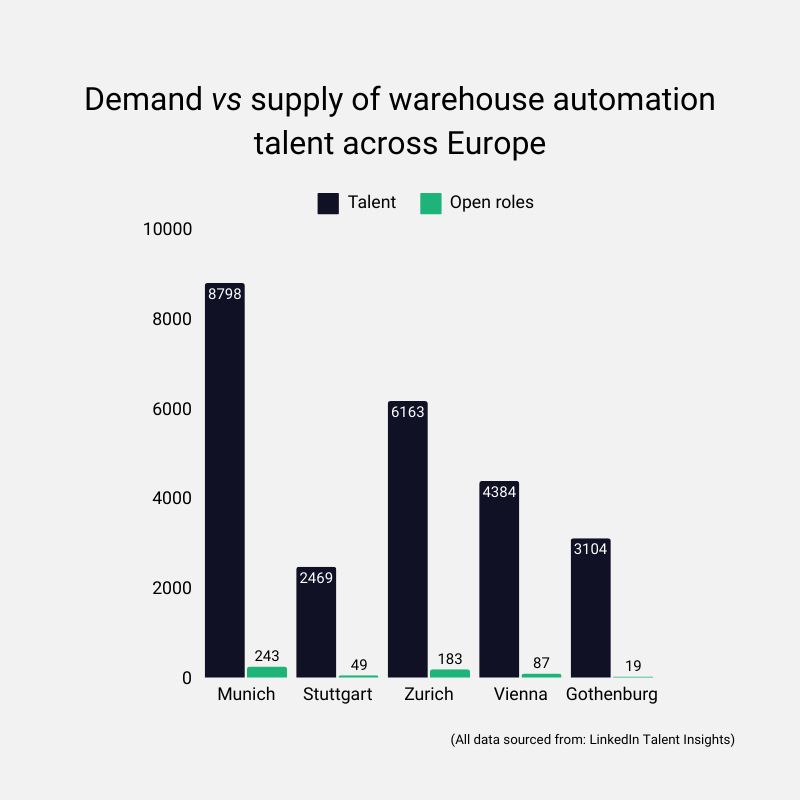 demand talent warehouse automation stats